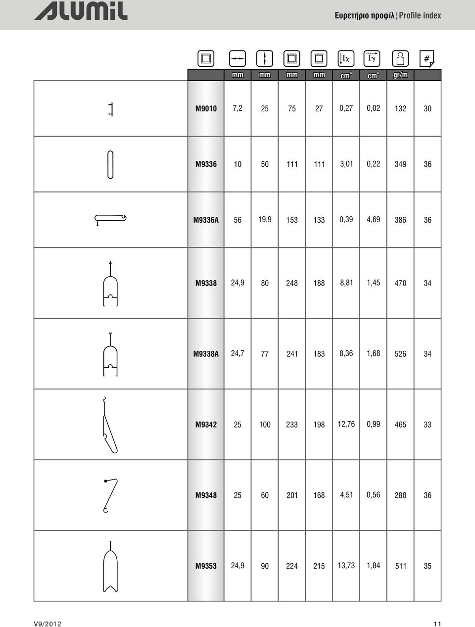 80 28 188 8,81 1,5 70 3 M9338A 2,7 77 21 183 8,36 1,68 526 3 M932 25 100 233 198 12,76