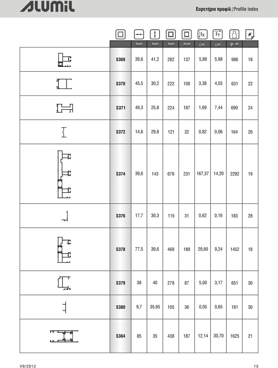 676 231 167,37 1,20 2292 19 S376 17,7 30,3 115 31 0,62 0,16 183 28 S378 77,5 39,6 69 189 29,60 9,2 152 18