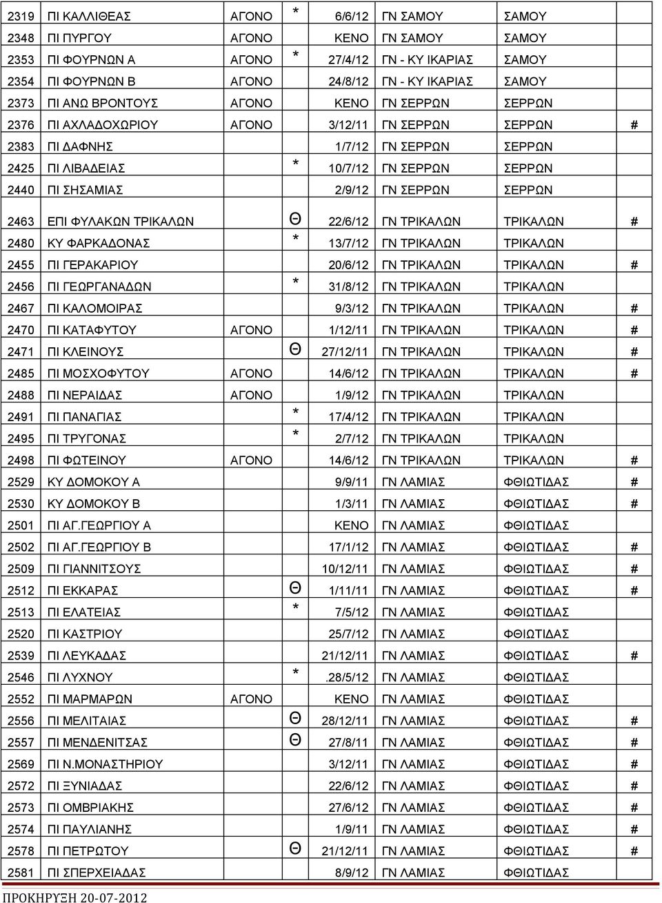 ΣΕΡΡΩΝ 2463 ΕΠΙ ΦΥΛΑΚΩΝ ΤΡΙΚΑΛΩΝ Θ 22/6/12 ΤΡΙΚΑΛΩΝ ΤΡΙΚΑΛΩΝ # 2480 ΚΥ ΦΑΡΚΑΔΟΝΑΣ * 13/7/12 ΤΡΙΚΑΛΩΝ ΤΡΙΚΑΛΩΝ 2455 ΠΙ ΓΕΡΑΚΑΡΙΟΥ 20/6/12 ΤΡΙΚΑΛΩΝ ΤΡΙΚΑΛΩΝ # 2456 ΠΙ ΓΕΩΡΓΑΝΑΔΩΝ * 31/8/12 ΤΡΙΚΑΛΩΝ