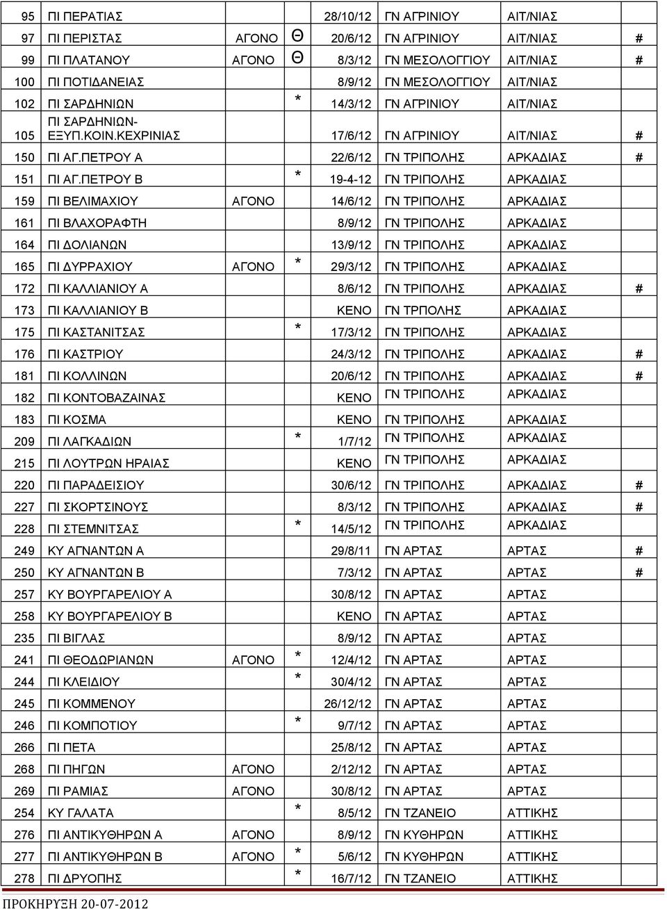 ΠΕΤΡΟΥ Β * 19-4-12 ΤΡΙΠΟΛΗΣ ΑΡΚΑΔΙΑΣ 159 ΠΙ ΒΕΛΙΜΑΧΙΟΥ ΑΓΟΝΟ 14/6/12 ΤΡΙΠΟΛΗΣ ΑΡΚΑΔΙΑΣ 161 ΠΙ ΒΛΑΧΟΡΑΦΤΗ 8/9/12 ΤΡΙΠΟΛΗΣ ΑΡΚΑΔΙΑΣ 164 ΠΙ ΔΟΛΙΑΝΩΝ 13/9/12 ΤΡΙΠΟΛΗΣ ΑΡΚΑΔΙΑΣ 165 ΠΙ ΔΥΡΡΑΧΙΟΥ ΑΓΟΝΟ *