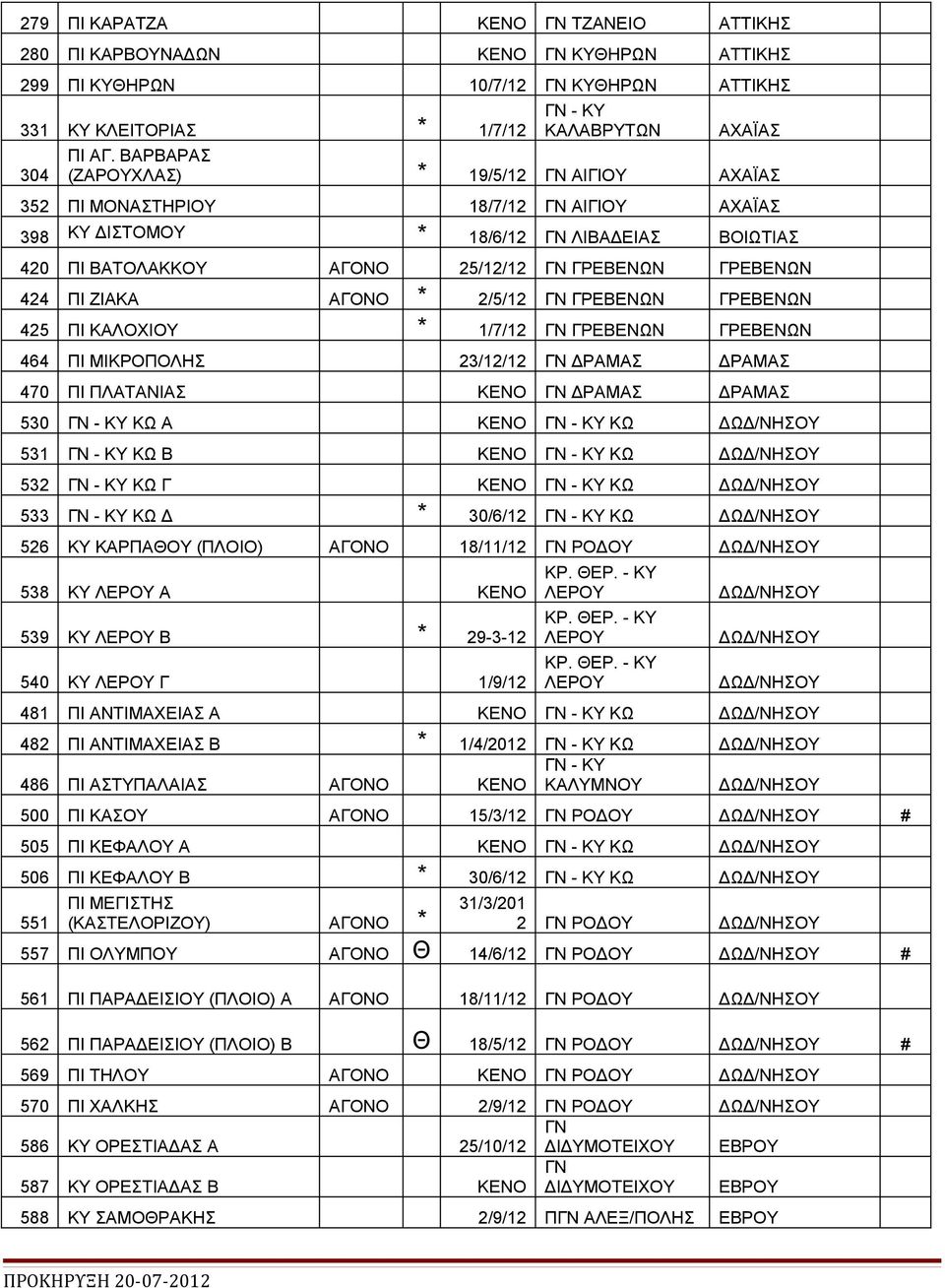 ΑΓΟΝΟ * 2/5/12 ΓΡΕΒΕΝΩΝ ΓΡΕΒΕΝΩΝ 425 ΠΙ ΚΑΛΟΧΙΟΥ * 1/7/12 ΓΡΕΒΕΝΩΝ ΓΡΕΒΕΝΩΝ 464 ΠΙ ΜΙΚΡΟΠΟΛΗΣ 23/12/12 ΔΡΑΜΑΣ ΔΡΑΜΑΣ 470 ΠΙ ΠΛΑΤΑΝΙΑΣ ΚΕΝΟ ΔΡΑΜΑΣ ΔΡΑΜΑΣ 530 - ΚΥ ΚΩ Α ΚΕΝΟ - ΚΥ ΚΩ ΔΩΔ/ΝΗΣΟΥ 531 - ΚΥ