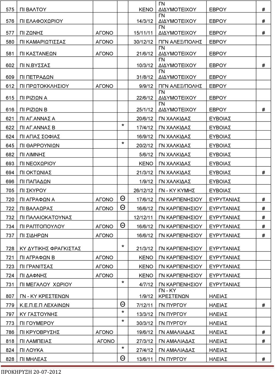 ΒΥΣΣΑΣ 10/3/12 ΔΙΔΥΜΟΤΕΙΧΟΥ ΕΒΡΟΥ # 609 ΠΙ ΠΕΤΡΑΔΩΝ 31/8/12 ΔΙΔΥΜΟΤΕΙΧΟΥ ΕΒΡΟΥ 612 ΠΙ ΠΡΩΤΟΚΚΛΗΣΙΟΥ ΑΓΟΝΟ 9/9/12 Π ΑΛΕΞ/ΠΟΛΗΣ ΕΒΡΟΥ 615 ΠΙ ΡΙΖΙΩΝ Α 22/6/12 ΔΙΔΥΜΟΤΕΙΧΟΥ ΕΒΡΟΥ 616 ΠΙ ΡΙΖΙΩΝ Β 25/1/12