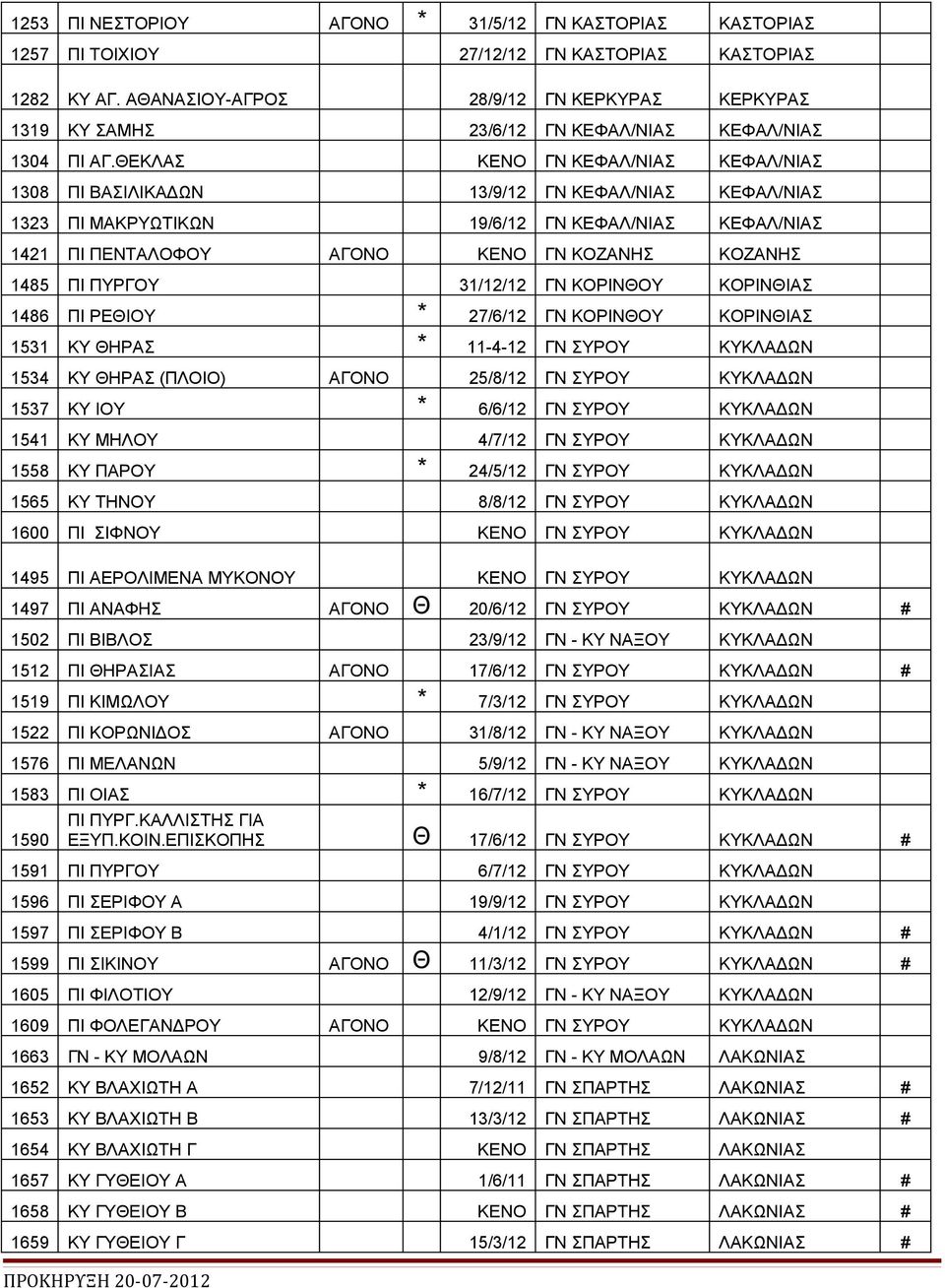 ΘΕΚΛΑΣ ΚΕΝΟ ΚΕΦΑΛ/ΝΙΑΣ ΚΕΦΑΛ/ΝΙΑΣ 1308 ΠΙ ΒΑΣΙΛΙΚΑΔΩΝ 13/9/12 ΚΕΦΑΛ/ΝΙΑΣ ΚΕΦΑΛ/ΝΙΑΣ 1323 ΠΙ ΜΑΚΡΥΩΤΙΚΩΝ 19/6/12 ΚΕΦΑΛ/ΝΙΑΣ ΚΕΦΑΛ/ΝΙΑΣ 1421 ΠΙ ΠΕΝΤΑΛΟΦΟΥ ΑΓΟΝΟ ΚΕΝΟ ΚΟΖΑΝΗΣ ΚΟΖΑΝΗΣ 1485 ΠΙ ΠΥΡΓΟΥ