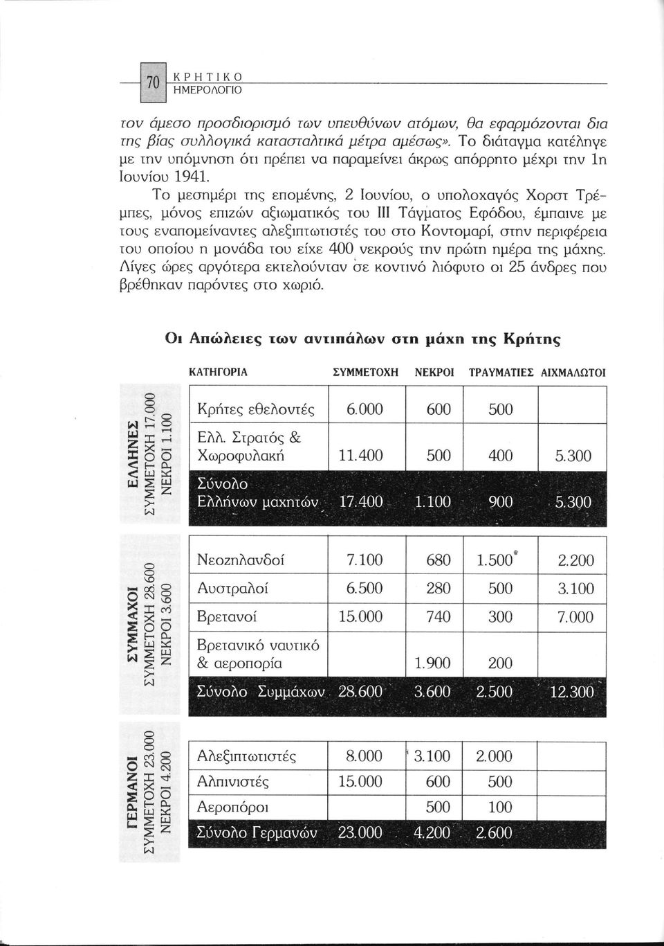 Το μεσημέρι της επομένης, 2 Ιουνίου, ο υπολοχαγός Χορστ Τρέμπες, μόνος επιζών αξιωματικός του III Τάγματος Εφόδου, έμπαινε με τους εναπομείναντες αλεξιπτωτιστές του στο Κοντομαρί, στην περιφέρεια του