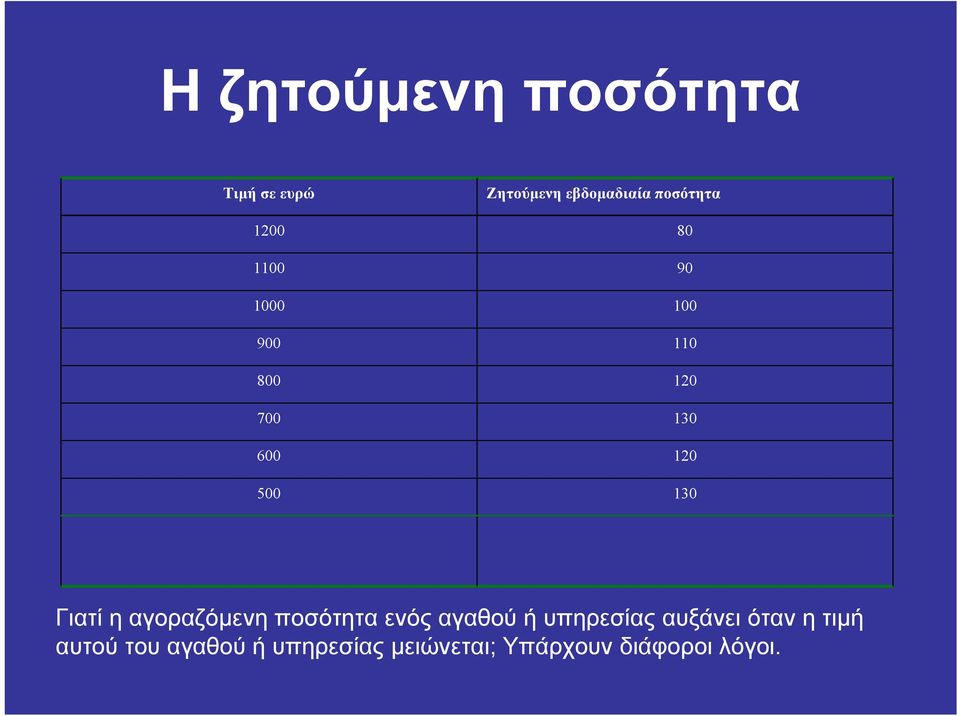 η αγοραζόµενη ποσότητα ενός αγαθού ή υπηρεσίας αυξάνει όταν η τιµή