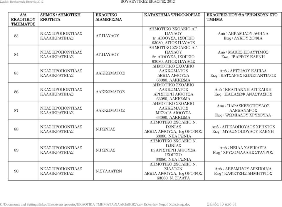 ΓΩΝΙΑΣ ΔΕΞΙΑ ΑΙΘΟΥΣΑ, 1ος 63080, ΝΕΑ ΓΩΝΙΑ Ν. ΓΩΝΙΑΣ 1η ΑΡΙΣΤΕΡΗ ΑΙΘΟΥΣΑ, 63080, ΝΕΑ ΓΩΝΙΑ Ν. ΣΙΛΑΤΩΝ ΔΕΞΙΑ ΑΙΘΟΥΣΑ, 1ος 63080, Ν.