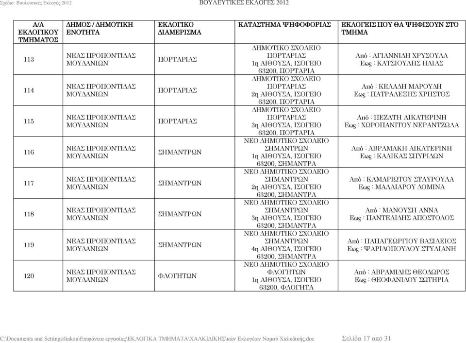 ΦΛΟΓΗΤΩΝ 1η ΑΙΘΟΥΣΑ, 63200, ΦΛΟΓΗΤΑ Από : ΑΓΙΑΝΝΙΔΗ ΧΡΥΣΟΥΛΑ Εως : ΚΑΤΣΙΟΥΛΗΣ ΗΛΙΑΣ Από : ΚΕΛΑΔΗ ΜΑΡΟΥΔΗ Εως : ΠΑΤΡΑΛΕΞΗΣ ΧΡΗΣΤΟΣ Από : ΠΕΖΑΤΗ ΑΙΚΑΤΕΡΙΝΗ Εως : ΧΩΡΟΠΑΝΙΤΟΥ ΝΕΡΑΝΤΖΩΛΑ Από : ΑΒΡΑΜΑΚΗ