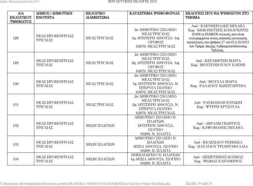 ΠΤΕΡΥΓΑ 63079, ΝΕΑΣ ΤΡΙΓΛΙΑΣ 2ο ΝΕΑΣ ΤΡΙΓΛΙΑΣ 2η ΑΡΙΣΤΕΡΗ ΑΙΘΟΥΣΑ, Ν. ΠΤΕΡΥΓΑ 63079, ΝΕΑΣ ΤΡΙΓΛΙΑΣ Ν. ΠΛΑΓΙΩΝ ΑΡΙΣΤΕΡΗ ΑΙΘΟΥΣΑ, 63200, Ν. ΠΛΑΓΙΑ Ν. ΠΛΑΓΙΩΝ ΔΕΞΙΑ ΑΙΘΟΥΣΑ, 63200, Ν.