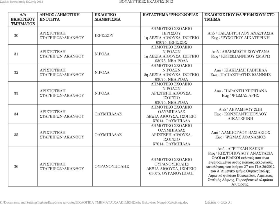 ΡΟΔΩΝ ΑΡΙΣΤΕΡΗ ΑΙΘΟΥΣΑ, 63075, ΝΕΑ ΡΟΔΑ ΟΛΥΜΠΙΑΔΑΣ ΔΕΞΙΑ ΑΙΘΟΥΣΑ, 57014, ΟΛΥΜΠΙΑΔΑ ΟΛΥΜΠΙΑΔΑΣ ΑΡΙΣΤΕΡΗ ΑΙΘΟΥΣΑ, 57014, ΟΛΥΜΠΙΑΔΑ ΟΥΡΑΝΟΥΠΟΛΗΣ ΔΕΞΙΑ ΑΙΘΟΥΣΑ, 63075, ΟΥΡΑΝΟΥΠΟΛΗ Από : ΤΑΚΑΒΙΤΟΓΛΟΥ