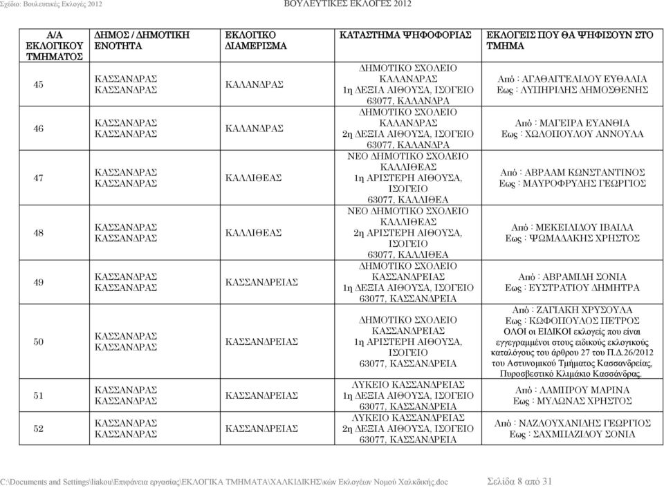 63077, ΚΑΣΣΑΝΔΡΕΙΑ ΛΥΚΕΙΟ ΚΑΣΣΑΝΔΡΕΙΑΣ 1η ΔΕΞΙΑ ΑΙΘΟΥΣΑ, 63077, ΚΑΣΣΑΝΔΡΕΙΑ ΛΥΚΕΙΟ ΚΑΣΣΑΝΔΡΕΙΑΣ 2η ΔΕΞΙΑ ΑΙΘΟΥΣΑ, 63077, ΚΑΣΣΑΝΔΡΕΙΑ Από : ΑΓΑΘΑΓΓΕΛΙΔΟΥ ΕΥΘΑΛΙΑ Εως : ΛΥΠΗΡΙΔΗΣ ΔΗΜΟΣΘΕΝΗΣ Από :