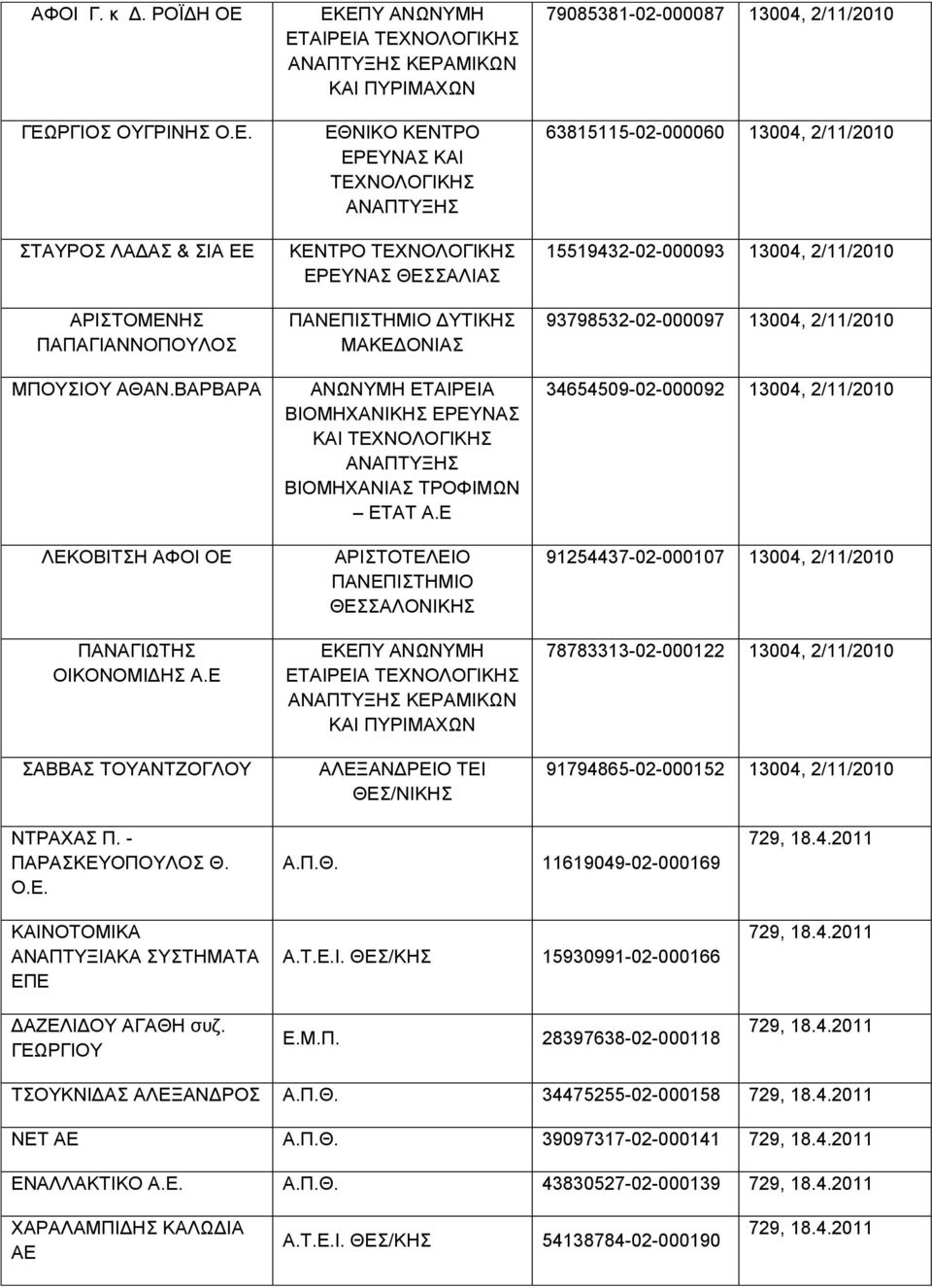 Δ ΑΡΗΣΟΣΔΛΔΗΟ ΘΔΑΛΟΝΗΚΖ ΔΚΔΠΤ ΑΝΧΝΤΜΖ ΚΔΡΑΜΗΚΧΝ ΚΑΗ ΠΤΡΗΜΑΥΧΝ ΑΛΔΞΑΝΓΡΔΗΟ ΣΔΗ ΘΔ/ΝΗΚΖ 79085381-02-000087 13004, 2/11/2010 63815115-02-000060 13004, 2/11/2010 15519432-02-000093 13004, 2/11/2010