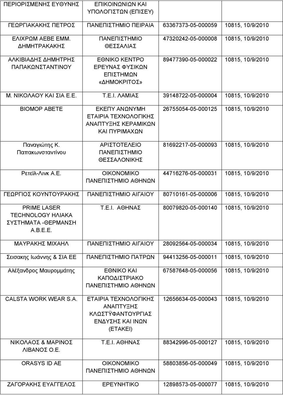 Δ.Η. ΛΑΜΗΑ 39148722-05-000004 10815, 10/9/2010 ΒΗΟΜΟΡ ΑΒΔΣΔ Παναγιώηηρ Κ. Παπακωνζηανηένος Ρεηεϊλ-Λινκ Α.Δ. ΔΚΔΠΤ ΑΝΧΝΤΜΖ ΔΣΑΗΡΗΑ ΚΔΡΑΜΗΚΧΝ ΚΑΗ ΠΤΡΗΜΑΥΧΝ ΑΡΗΣΟΣΔΛΔΗΟ ΘΔΑΛΟΝΗΚΖ ΟΗΚΟΝΟΜΗΚΟ ΑΘΖΝΧΝ