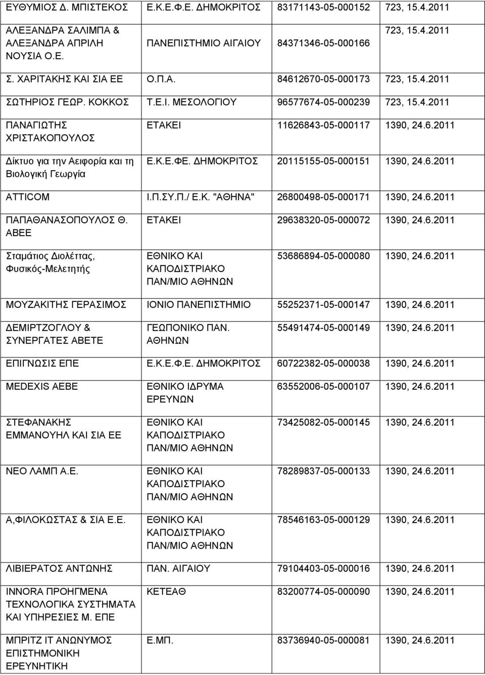 ΓΖΜΟΚΡΗΣΟ 20115155-05-000151 1390, 24.6.2011 ATTICOM Η.Π.Τ.Π./ Δ.Κ. "ΑΘΖΝΑ" 26800498-05-000171 1390, 24.6.2011 ΠΑΠΑΘΑΝΑΟΠΟΤΛΟ Θ. ΑΒΔΔ ΔΣΑΚΔΗ 29638320-05-000072 1390, 24.6.2011 ηαμϊηιορ ΓιολΫηηαρ, Φςζικόρ-Μελεηηηάρ ΔΘΝΗΚΟ ΚΑΗ ΚΑΠΟΓΗΣΡΗΑΚΟ ΠΑΝ/ΜΗΟ ΑΘΖΝΧΝ 53686894-05-000080 1390, 24.