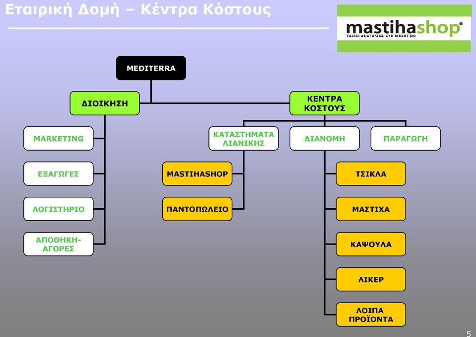 ΠΑΡΑΓΧΓΗ ΕΞΑΓΧΓΕ MASTIHASHOP ΣΙΚΛΑ ΛΟΓΙΣΗΡΙΟ