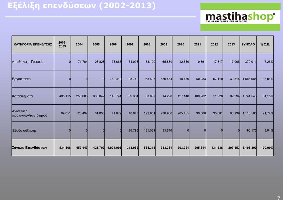 097 14.226 127.148 109.282 11.228 92.294 1.744.546 34,15% Ανάπηςξη πποιόνηων/ηαςηόηηηαρ 99.051 123.497 31.833 41.079 40.840 192.951 236.966 205.455 36.088 35.881 66.939 1.110.