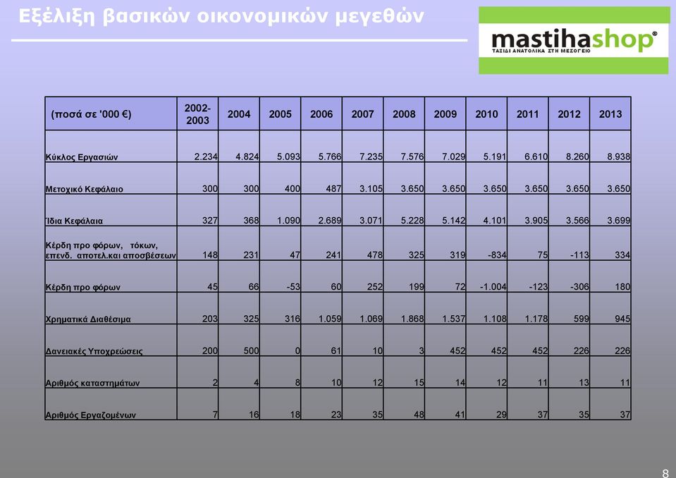 699 Κέρδε προ θόρωλ, ηόθωλ, επελδ. αποηει.θαη αποζβέζεωλ 148 231 47 241 478 325 319-834 75-113 334 Κέρδε προ θόρωλ 45 66-53 60 252 199 72-1.