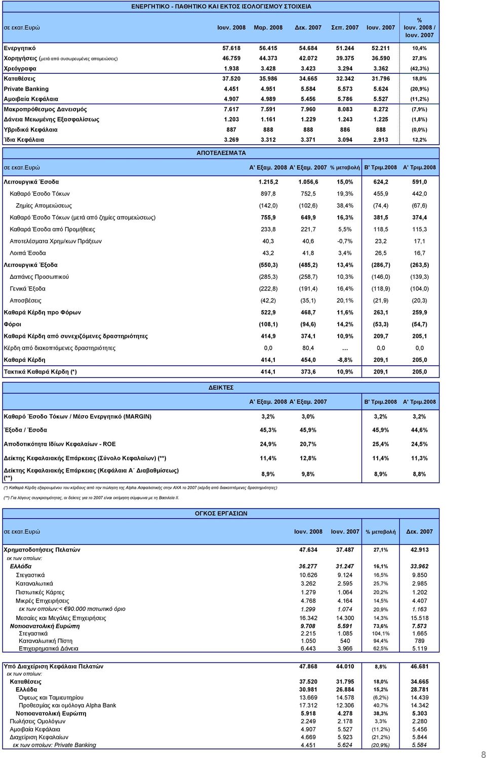 796 18,0% Private Banking 4.451 4.951 5.584 5.573 5.624 (20,9%) Αμοιβαία Κεφάλαια 4.907 4.989 5.456 5.786 5.527 (11,2%) Μακροπρόθεσμος Δανεισμός 7.617 7.591 7.960 8.083 8.