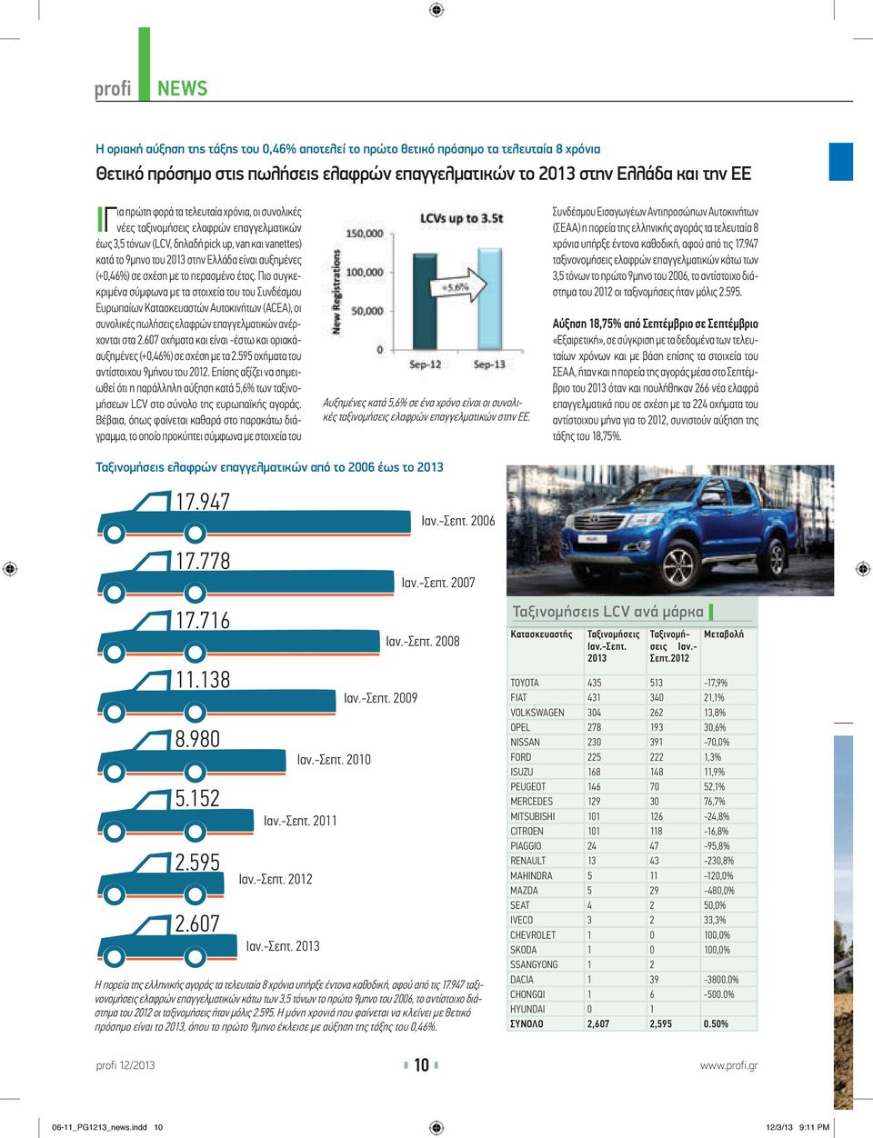 σχέση με το περασμένο έτος. Πιο συγκεκριμένα σύμφωνα με τα στοιχεία του του Συνδέσμου Ευρωπαίων Κατασκευαστών Αυτοκινήτων (ACEA), οι συνολικές πωλήσεις ελαφρών επαγγελματικών ανέρχονται στα 2.