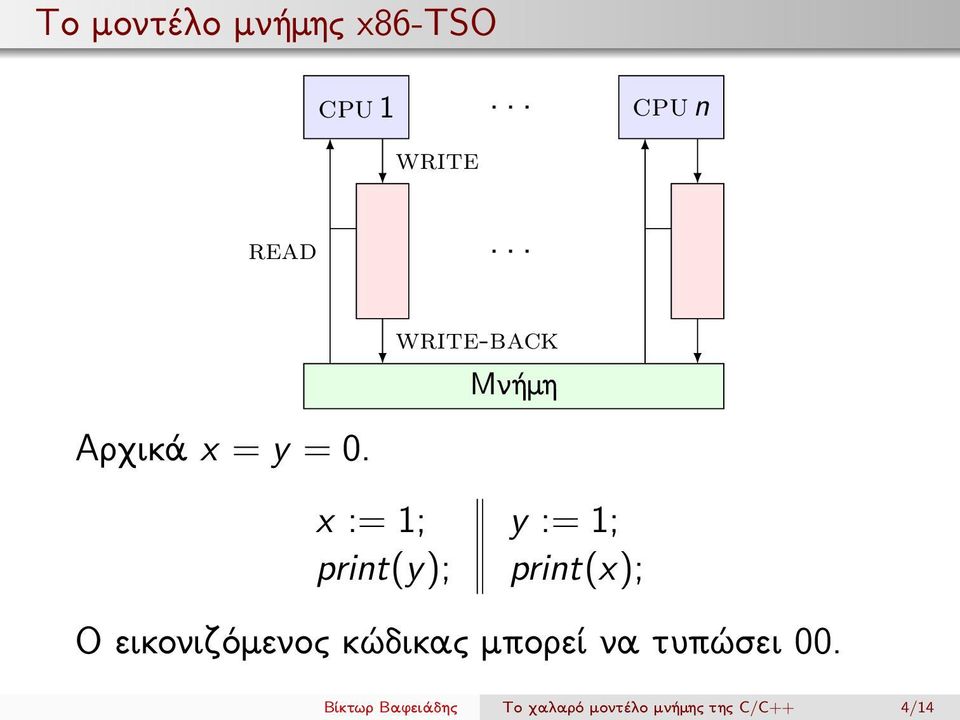 x := 1; print(y); y := 1; print(x); Ο εικονιζόμενος