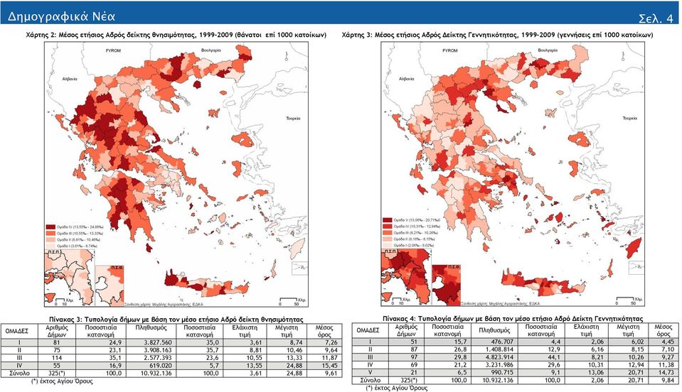 Τυπολογία δήμων με βάση τον μέσο ετήσιο Αδρό δείκτη θνησιμότητας Αριθμός Ποσοστιαία Πληθυσμός Ποσοστιαία Ελάχιστη Μέγιστη Μέσος Δήμων κατανομή κατανομή τιμή τιμή όρος Ι 81 24,9 3.827.