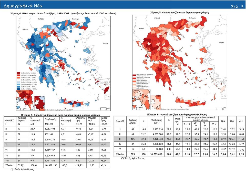 ισοζύγια % % Ελάχιστη Μέγιστη Πληθυσμός κατανομή κατανομή τιμή τιμή Αριθμός Δήμων Μέσος όρος Ι 22 6,8 158.498 1,4-21,22-10,03-13,25 II 77 23,7 1.063.194 9,7-9,78-5,01-6,74 III 37 11,4 732.