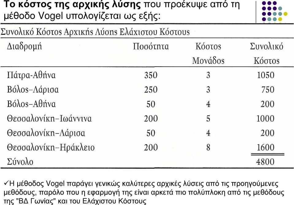 λύσεις από τις προηγούµενες µεθόδους, παρόλο που η εφαρµογή της είναι