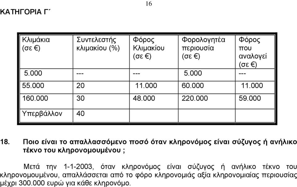 Ποιο είναι το απαλλασσόμενο ποσό όταν κληρονόμος είναι σύζυγος ή ανήλικο τέκνο του κληρονομουμένου ; Μετά την 1-1-2003, όταν