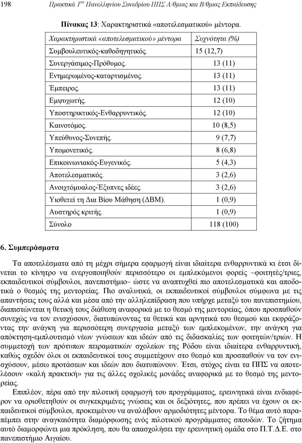 12 (10) Υποστηρικτικός-Ενθαρρυντικός. 12 (10) Καινοτόμος. 10 (8,5) Υπεύθυνος-Συνεπής. 9 (7,7) Υπομονετικός. 8 (6,8) Επικοινωνιακός-Ευγενικός. 5 (4,3) Αποτελεσματικός.