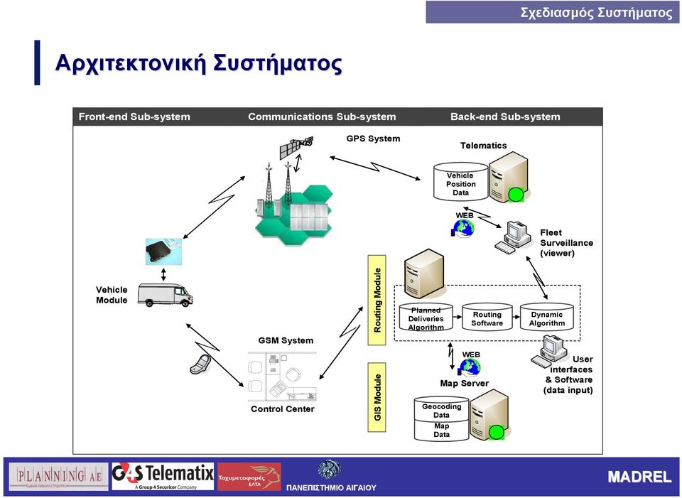 Vehicle Module GSM System Routing Module Planned Deliveries Algorithm Routing Software Dynamic