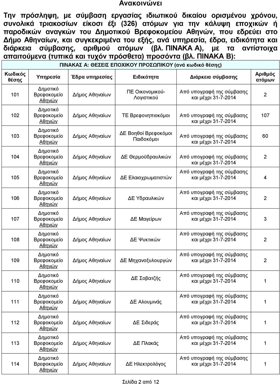 ΠΙΝΑΚΑ Β): Κωδικός θέσης 101 102 103 104 105 106 107 108 109 110 111 112 113 114 ΠΙΝΑΚΑΣ Α: ΘΕΣΕΙΣ ΕΠΟΧΙΚΟΥ ΠΡΟΣΩΠΙΚΟΥ (ανά κωδικό θέσης) Υπηρεσία Έδρα υπηρεσίας Ειδικότητα Διάρκεια σύμβασης ΠΕ