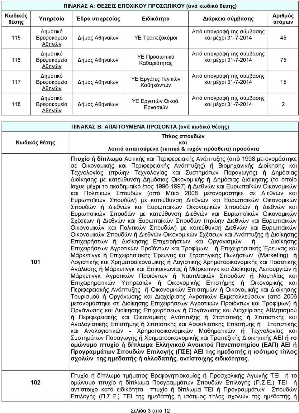 Εργασιών Αριθμός ατόμων μέχρι 31-7-2014 45 μέχρι 31-7-2014 75 μέχρι 31-7-2014 15 μέχρι 31-7-2014 2 Κωδικός θέσης 101 Πτυχίο ή δίπλωμα Αστικής Περιφερειακής Ανάπτυξης (από 1998 μετονομάστηκε σε