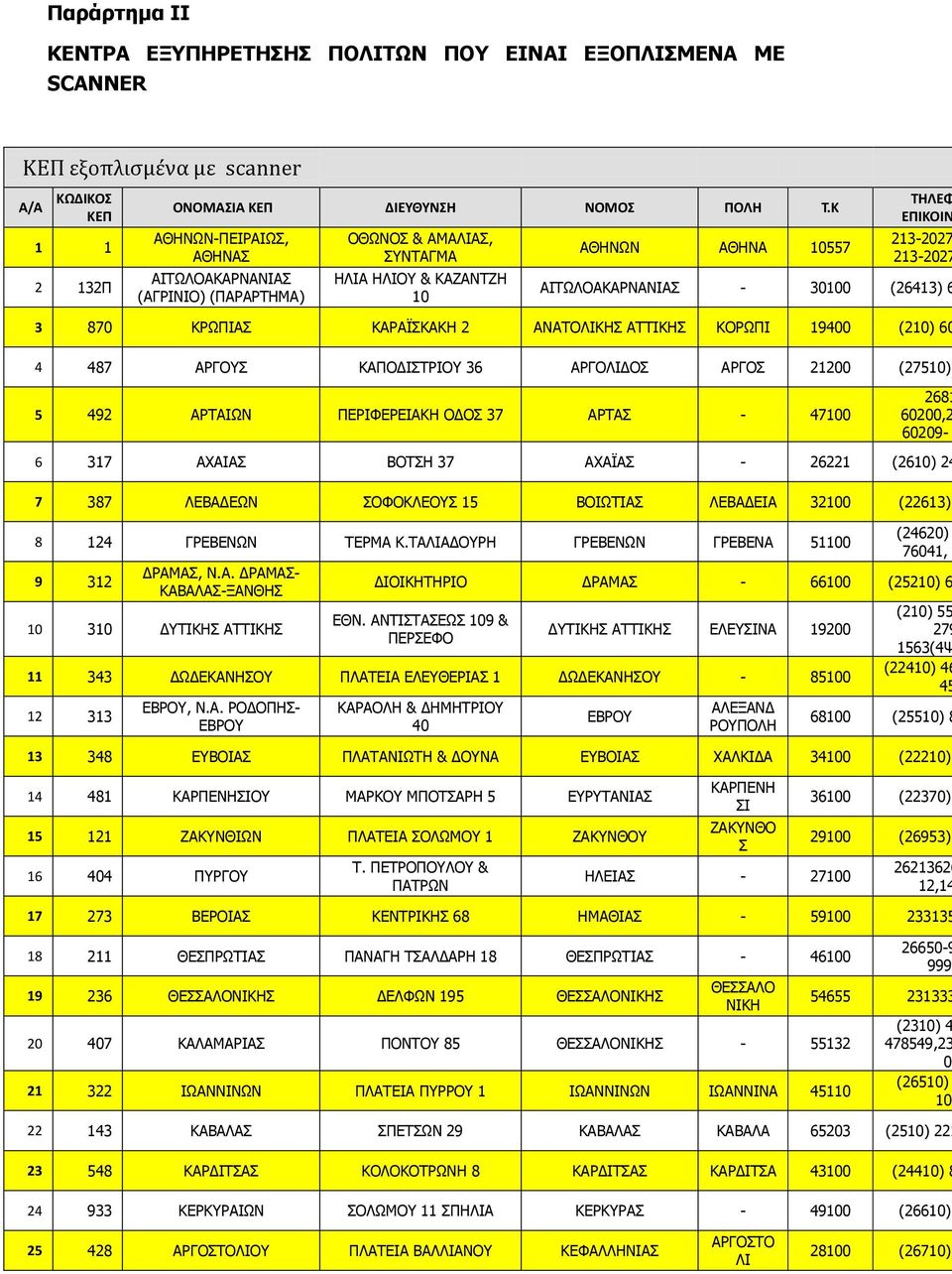 (26413) 6 3 870 ΚΡΩΠΙΑΣ ΚΑΡΑΪΣΚΑΚΗ 2 ΑΝΑΤΟΛΙΚΗΣ ΑΤΤΙΚΗΣ ΚΟΡΩΠΙ 19400 (210) 60 4 487 ΑΡΓΟΥΣ ΚΑΠΟΔΙΣΤΡΙΟΥ 36 ΑΡΓΟΛΙΔΟΣ ΑΡΓΟΣ 21200 (27510) 5 492 ΑΡΤΑΙΩΝ ΠΕΡΙΦΕΡΕΙΑΚΗ ΟΔΟΣ 37 ΑΡΤAΣ - 47100 2681 60200,2