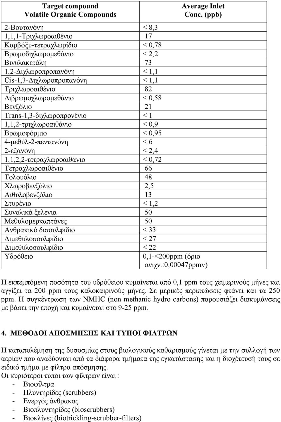 ιβρωµοχλωροµεθάνιο < 0,58 Βενζόλιο 21 Trans-1,3-διχλωροπρονένιο < 1 1,1,2-τριχλωροαιθάνιο < 0,9 Βρωµοφόρµιο < 0,95 4-µεθύλ-2-πεντανόνη < 6 2-εξανόνη < 2,4 1,1,2,2-τετραχλωροαιθάνιο < 0,72