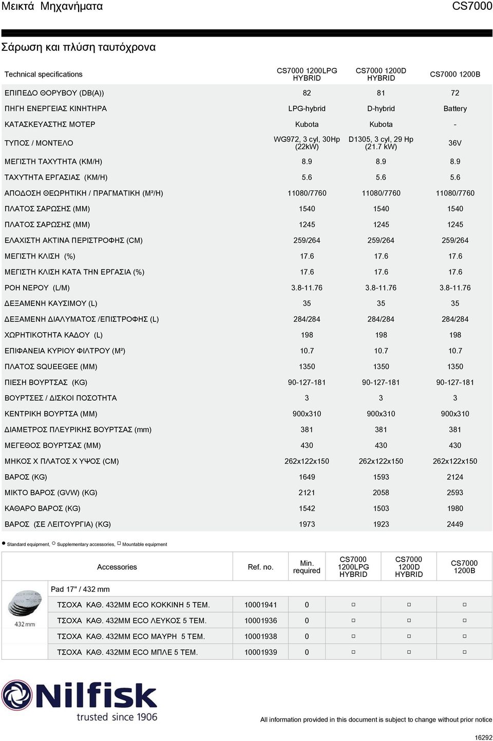 6 5.6 ΑΠΟΔΟΣΗ ΘΕΩΡΗΤΙΚΗ / ΠΡΑΓΜΑΤΙΚΗ (M²/H) 11080/7760 11080/7760 11080/7760 ΠΛΑΤΟΣ ΣΑΡΩΣΗΣ (MM) 1540 1540 1540 ΠΛΑΤΟΣ ΣΑΡΩΣΗΣ (MM) 1245 1245 1245 ΕΛΑΧΙΣΤΗ ΑΚΤΙΝΑ ΠΕΡΙΣΤΡΟΦΗΣ (CM) 259/264 259/264