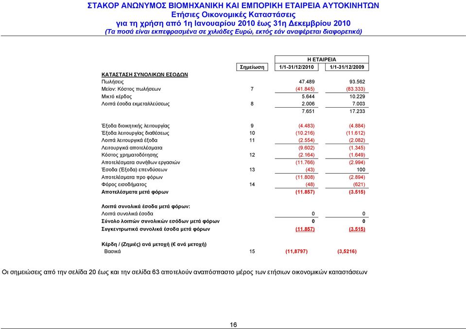 345) Κόστος χρηματοδότησης 12 (2.164) (1.649) Αποτελέσματα συνήθων εργασιών (11.766) (2.994) Έσοδα (Έξοδα) επενδύσεων 13 (43) 100 Αποτελέσματα προ φόρων (11.808) (2.