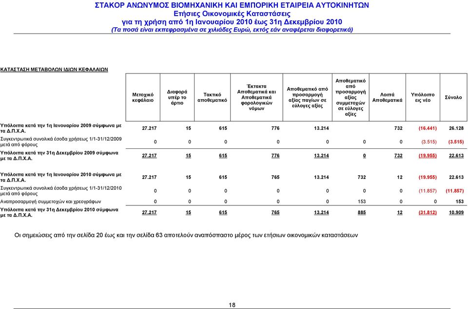 Π.Χ.Α. 27.217 15 615 776 13.214 732 (16.441) 26.128 0 0 0 0 0 0 0 (3.515) (3.515) 27.217 15 615 776 13.214 0 732 (19.955) 22.613 Υπόλοιπα κατά την 1η Ιανουαρίου 2010 σύμφωνα με τα Δ.Π.Χ.Α. 27.217 15 615 765 13.