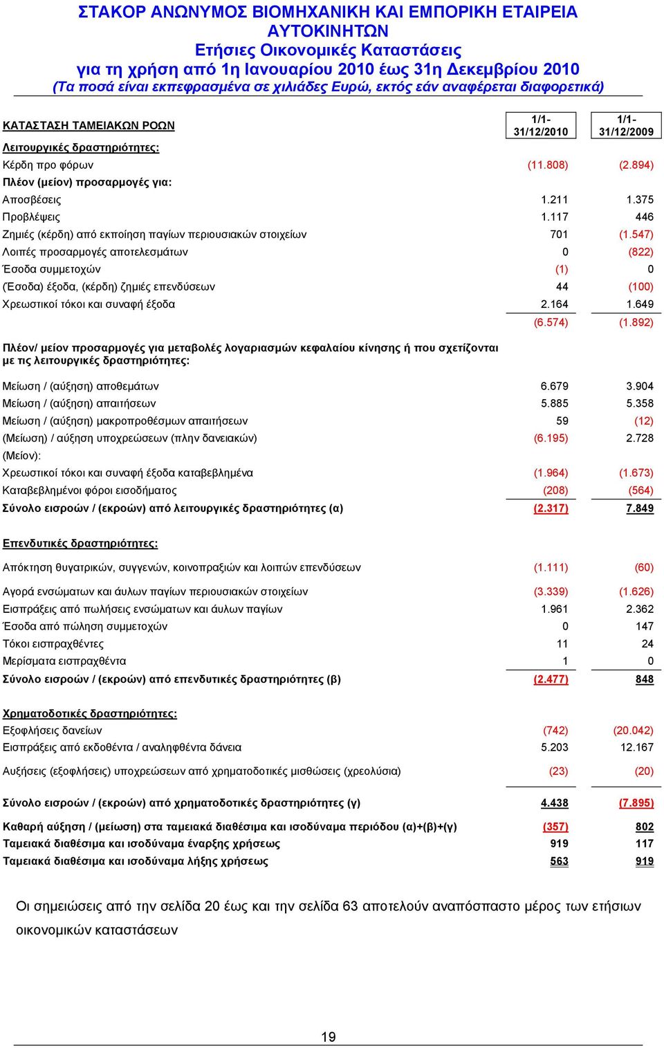 547) Λοιπές προσαρμογές αποτελεσμάτων 0 (822) Έσοδα συμμετοχών (1) 0 (Έσοδα) έξοδα, (κέρδη) ζημιές επενδύσεων 44 (100) Χρεωστικοί τόκοι και συναφή έξοδα 2.164 1.