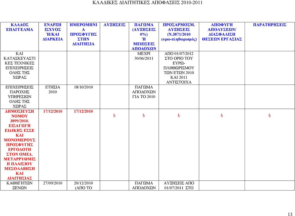 ΜΕΤΡΡΥΘΜΙΣ Η ΠΛΙΣΙΟΥ ΜΕΣΟΛΒΗΣΗ ΚΙ Σ ΚΘΗΓΗΤΩΝ ΞΕΝΩΝ ΕΝΡΞΗ /ΚΙ ΔΙΡΚΕΙ ΕΤΗΣΙ 2010 17/12/2010 17/12/2010 27/09/2010 20/12/2010 (ΠΟ ΤΟ (
