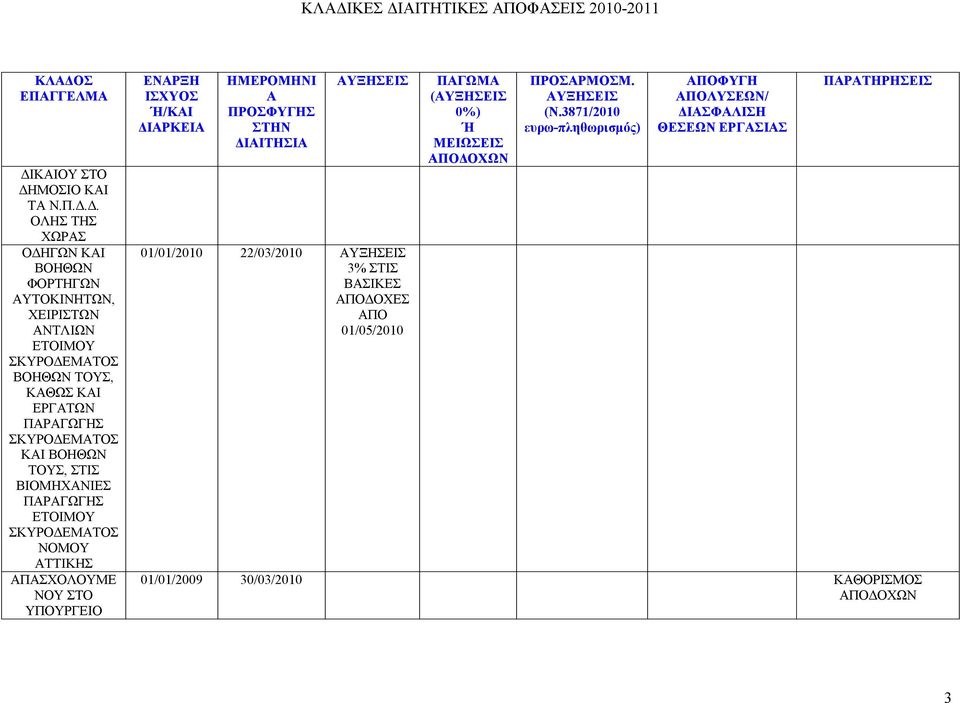 ΒΙΟΜΗΧΝΙΕΣ ΠΡΓΩΓΗΣ ΕΤΟΙΜΟΥ ΣΚΥΡΟΔΕΜΤΟΣ ΝΟΜΟΥ ΤΤΙΚΗΣ ΠΣΧΟΛΟΥΜΕ ΝΟΥ ΣΤΟ ΥΡΓΕΙΟ ΕΝΡΞΗ /ΚΙ ΔΙΡΚΕΙ 01/01/2010 22/03/2010 3%