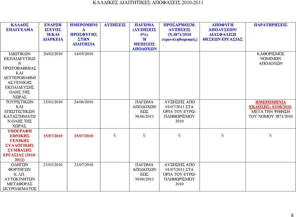 ΠΟΦΥΓΗ ΠΟΛΥΣΕΩΝ/ ΔΙΣΦΛΙΣΗ ΘΕΣΕΩΝ ΕΡΓΣΙΣ ΠΡΤΗΡΗΣΕΙΣ 20/02/2010 14/05/2010 ΚΘΟΡΙΣΜΟΣ ΝΟΜΙΜΩΝ 15/01/2010 24/06/2010 ΕΩΣ 30/06/2011 ΠΟ 01/07/2011 ΣΤ ΟΡΙ ΤΟΥ ΕΥΡΩ-