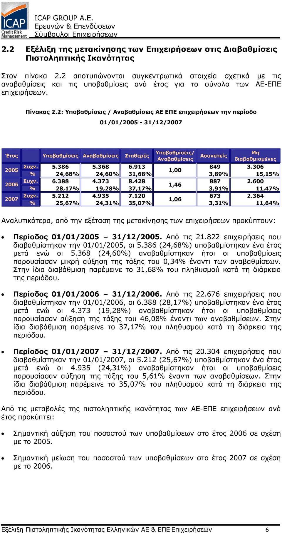 2: Υποβαθµίσεις / Αναβαθµίσεις ΑΕ ΕΠΕ επιχειρήσεων την περίοδο 01/01/2005-31/12/2007 Έτος Υποβαθµίσεις Αναβαθµίσεις Σταθερές Υποβαθµίσεις/ Αναβαθµίσεις Ασυνεπείς Μη διαβαθµισµένες 2005 Συχν. 5.386 5.