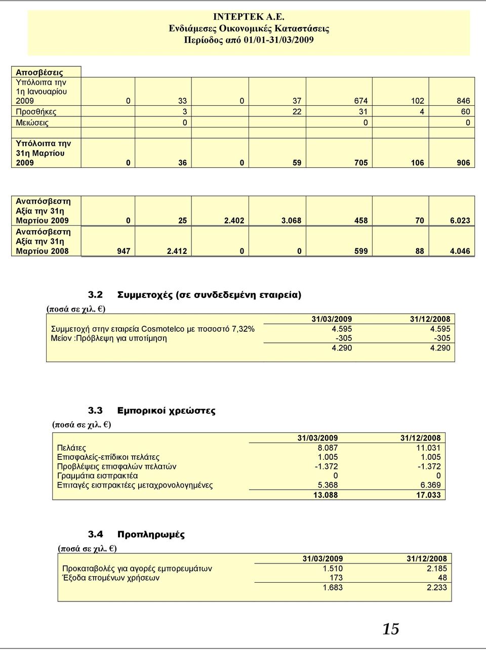 2 Συμμετοχές (σε συνδεδεμένη εταιρεία) 31/03/2009 31/12/2008 Συμμετοχή στην εταιρεία Cosmotelco με ποσοστό 7,32% 4.595 4.595 Mείον :Πρόβλεψη για υποτίμηση -305-305 4.290 4.290 3.