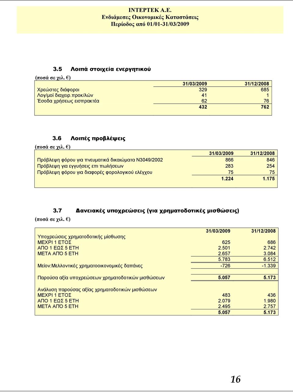 1.224 1.175 3.7 Δανειακές υποχρεώσεις (για χρηματοδοτικές μισθώσεις) 31/03/2009 31/12/2008 Υποχρεώσεις χρηματοδοτικής μίσθωσης ΜΕΧΡΙ 1 ΕΤΟΣ 625 686 ΑΠΟ 1 ΕΩΣ 5 ΕΤΗ 2.501 2.742 ΜΕΤΑ ΑΠΌ 5 ΕΤΗ 2.657 3.