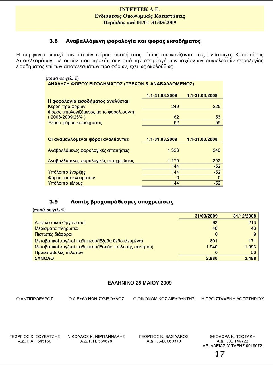 2009 1.1-31.03.2008 Η φορολογία εισοδήματος αναλύεται: Κέρδη προ φόρων 249 225 Φόρος υπολογιζόμενος με το φορολ.