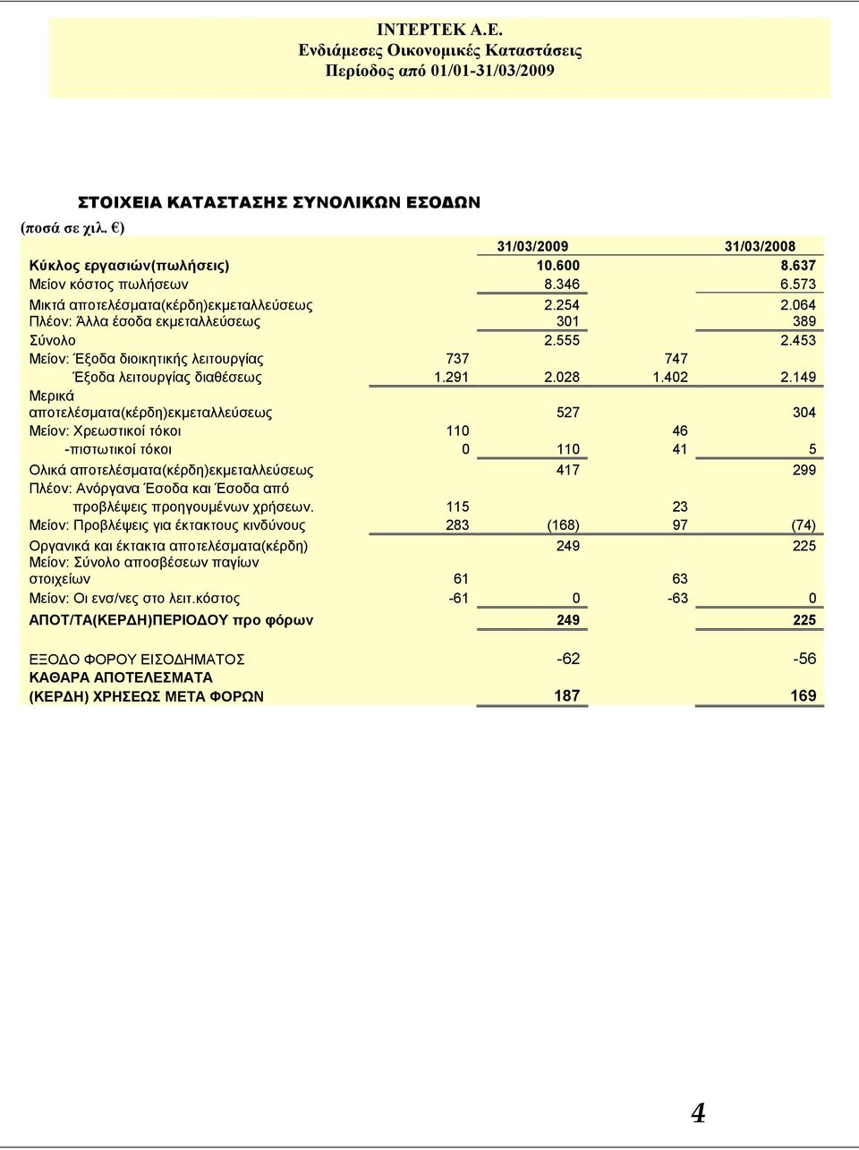 149 Μερικά αποτελέσματα(κέρδη)εκμεταλλεύσεως 527 304 Mείον: Χρεωστικοί τόκοι 110 46 -πιστωτικοί τόκοι 0 110 41 5 Ολικά αποτελέσματα(κέρδη)εκμεταλλεύσεως 417 299 Πλέον: Ανόργανα Έσοδα και Έσοδα από