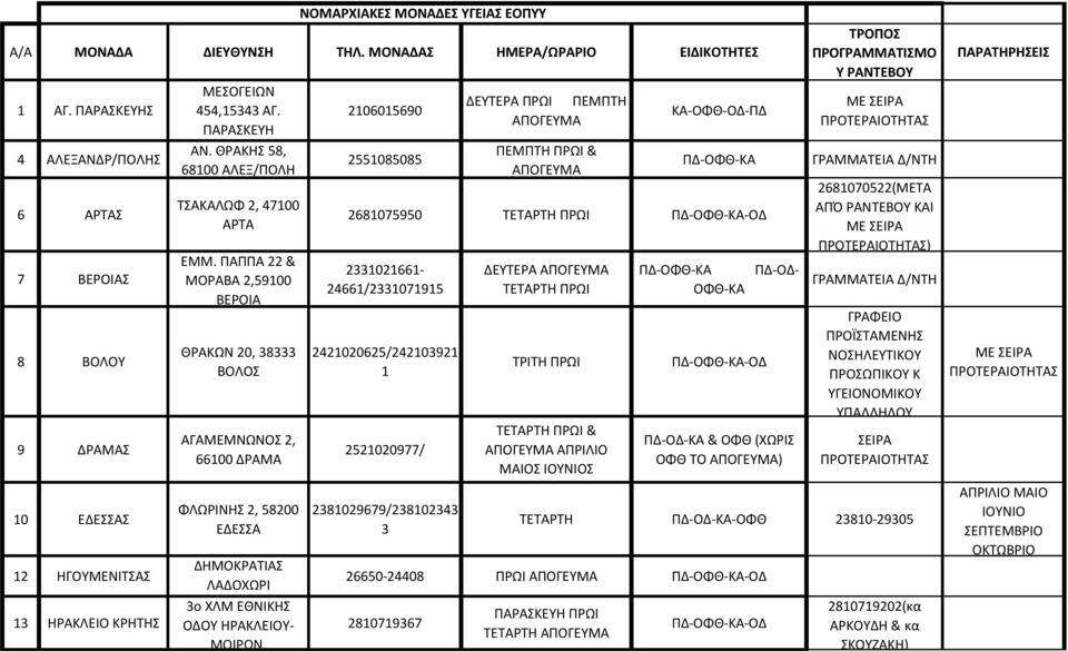 ΠΑΠΠΑ 22 & ΜΟΡΑΒΑ 2,59100 ΒΕΡΟΙΑ ΘΡΑΚΩΝ 20, 38333 ΒΟΛΟΣ ΑΓΑΜΕΜΝΩΝΟΣ 2, 66100 ΔΡΑΜΑ ΦΛΩΡΙΝΗΣ 2, 58200 ΕΔΕΣΣΑ ΔΗΜΟΚΡΑΤΙΑΣ ΛΑΔΟΧΩΡΙ 3ο ΧΛΜ ΕΘΝΙΚΗΣ ΟΔΟΥ ΗΡΑΚΛΕΙΟΥ- ΜΟΙΡΩΝ, ΝΟΜΑΡΧΙΑΚΕΣ ΜΟΝΑΔΕΣ ΥΓΕΙΑΣ