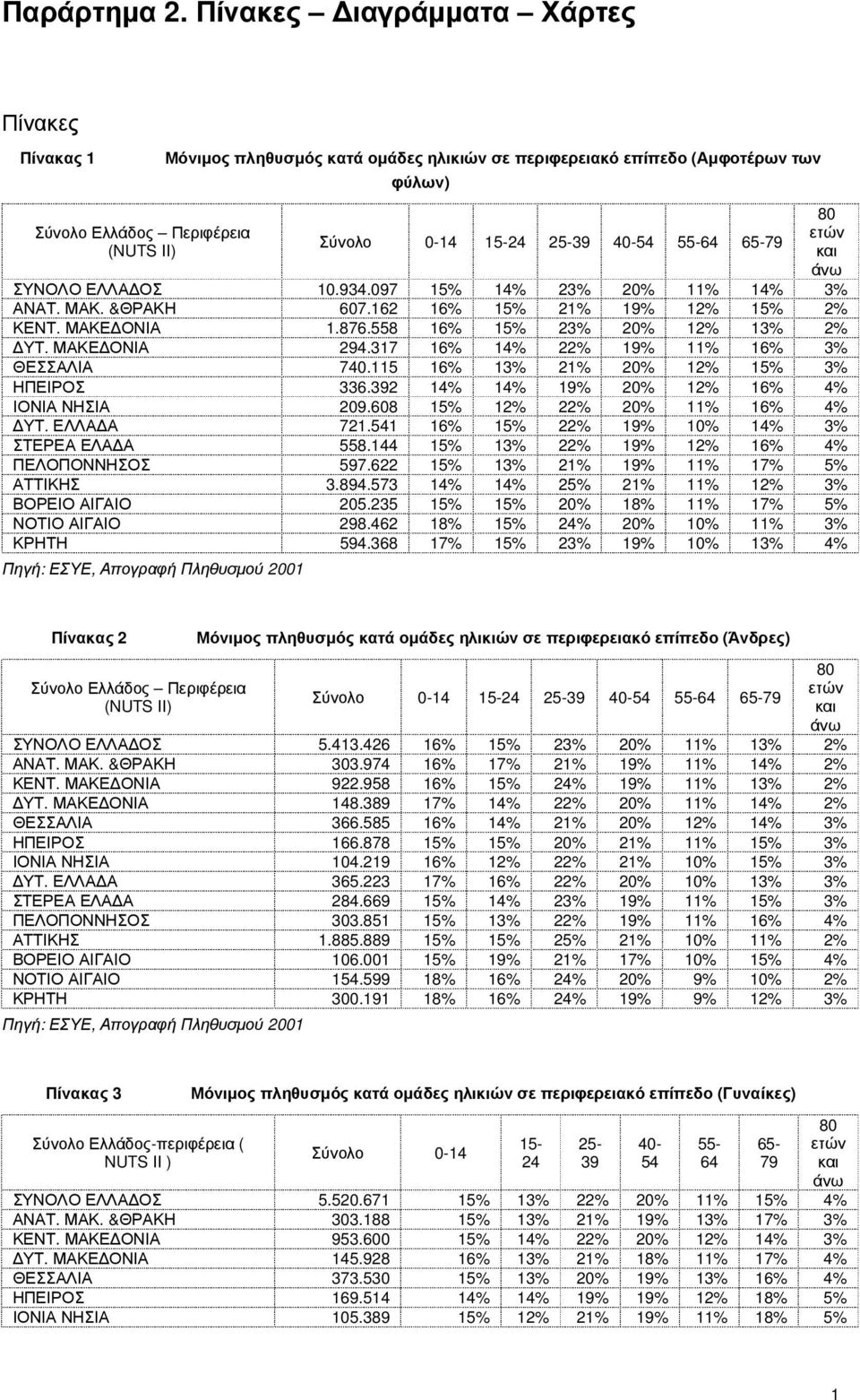 65-79 80 ετών και άνω ΣΥΝΟΛΟ ΕΛΛΑ ΟΣ 10.934.097 15% 14% 23% 20% 11% 14% 3% ΑΝΑΤ. ΜΑΚ. &ΘΡΑΚΗ 607.162 16% 15% 21% 19% 12% 15% 2% ΚΕΝΤ. ΜΑΚΕ ΟΝΙΑ 1.876.558 16% 15% 23% 20% 12% 13% 2% ΥΤ. ΜΑΚΕ ΟΝΙΑ 294.