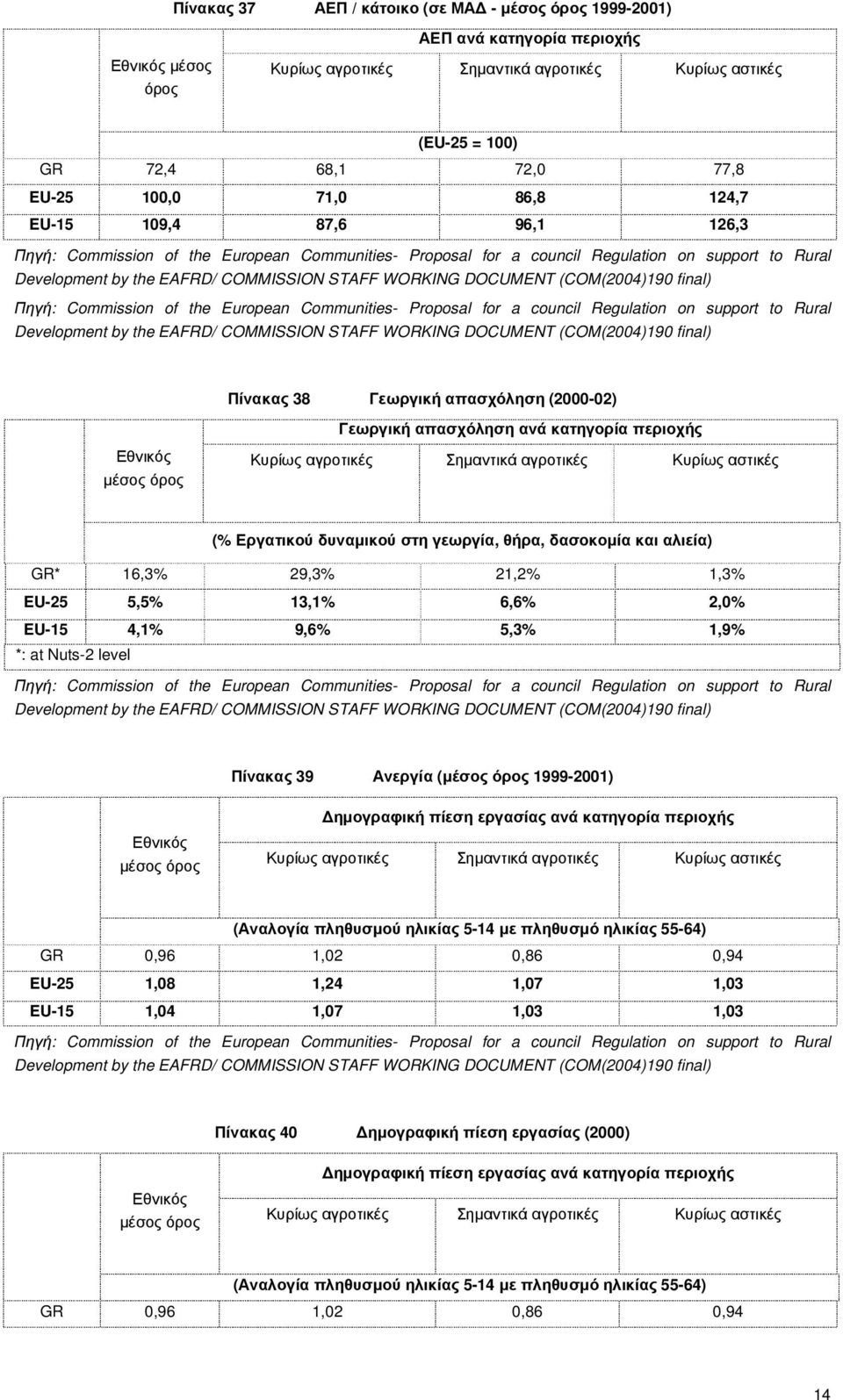 WORKING DOCUMENT (COM(2004)190 final) Πηγή: Commission of the European Communities- Proposal for a council Regulation on support to Rural Development by the EAFRD/ COMMISSION STAFF WORKING DOCUMENT