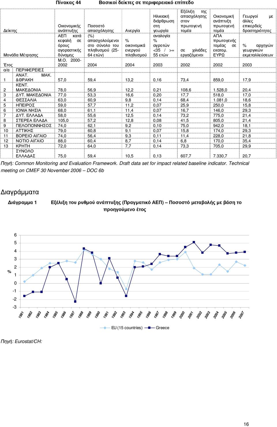 ΕΥΡΩ Οικονοµικής Ποσοστό ανάπτυξης απασχόλησης Ανεργία ΑΕΠ κατά (%) κεφαλή σε απασχολούµενοι % όρους στο σύνολο του οικονοµικά αγοραστικής πληθυσµού (25- ενεργού σε χιλιάδες δύναµης 64 ετών)