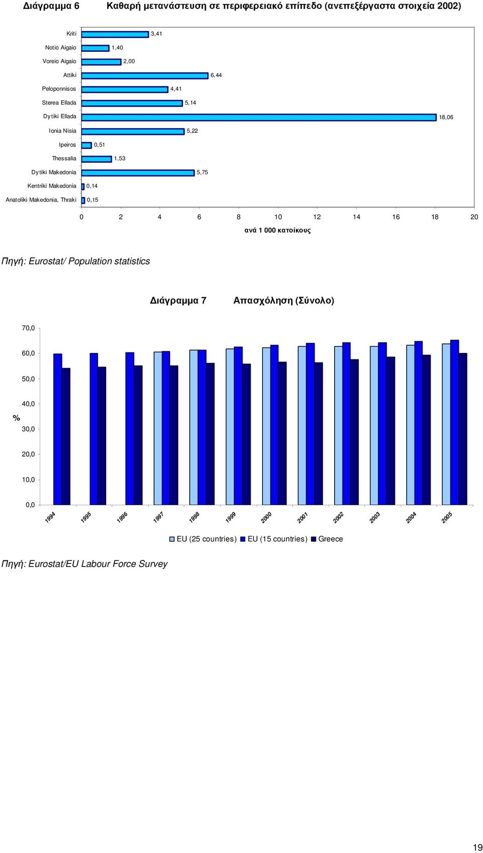 Makedonia, Thraki 0,14 0,15 0 2 4 6 8 10 12 14 16 18 20 ανά 1 000 κατοίκους Πηγή: Eurostat/ Population statistics ιάγραµµα 7 Απασχόληση (Σύνολο) 70,0 60,0